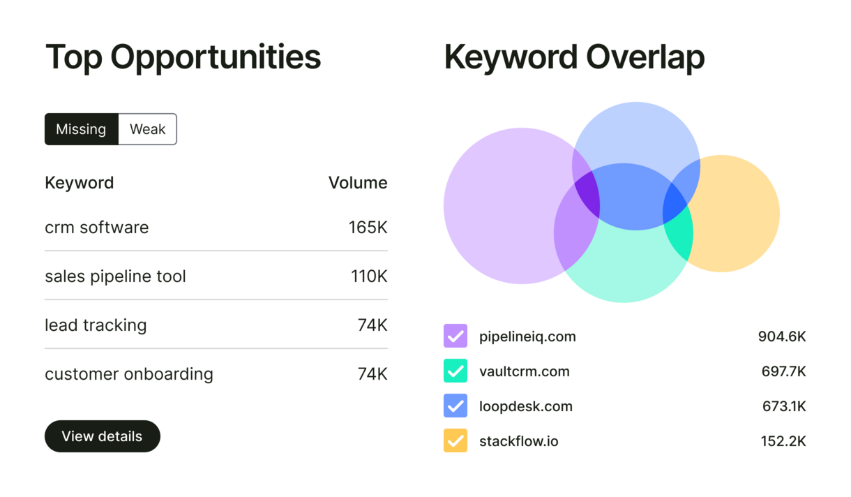 Top Opportunities Keyword Overlap B2B Saas CRM Softwarebig UI