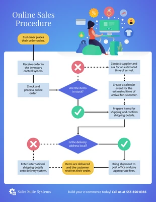 Online Sales Process Flowchart Diagram Template