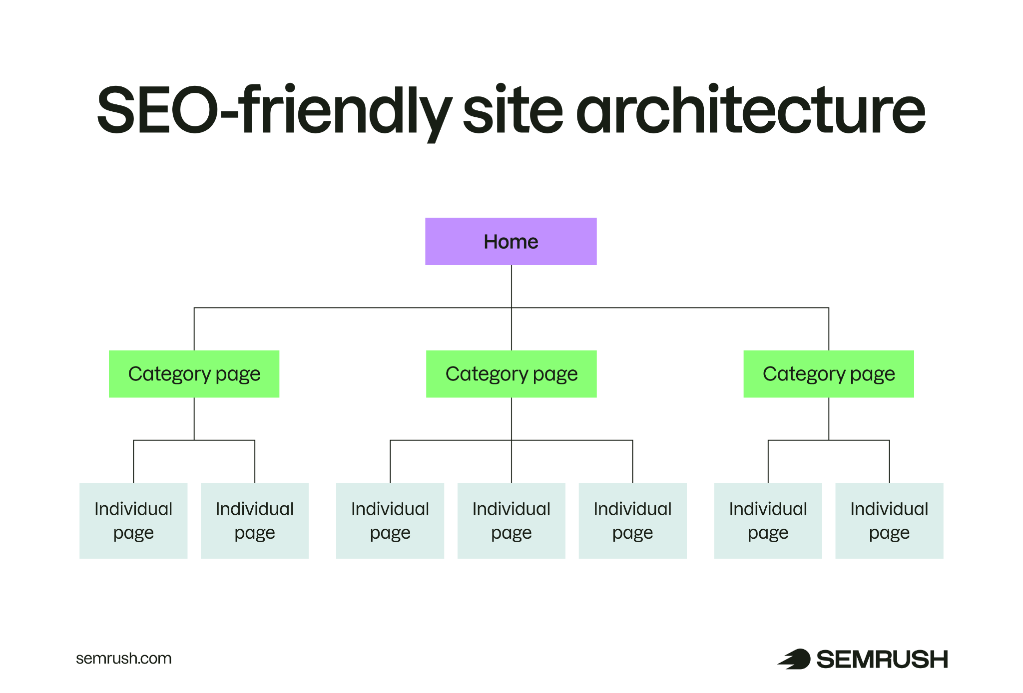 SEO-friendly site architecture diagram showing homepage, category pages, and individual pages organized in a clear hierarchical structure