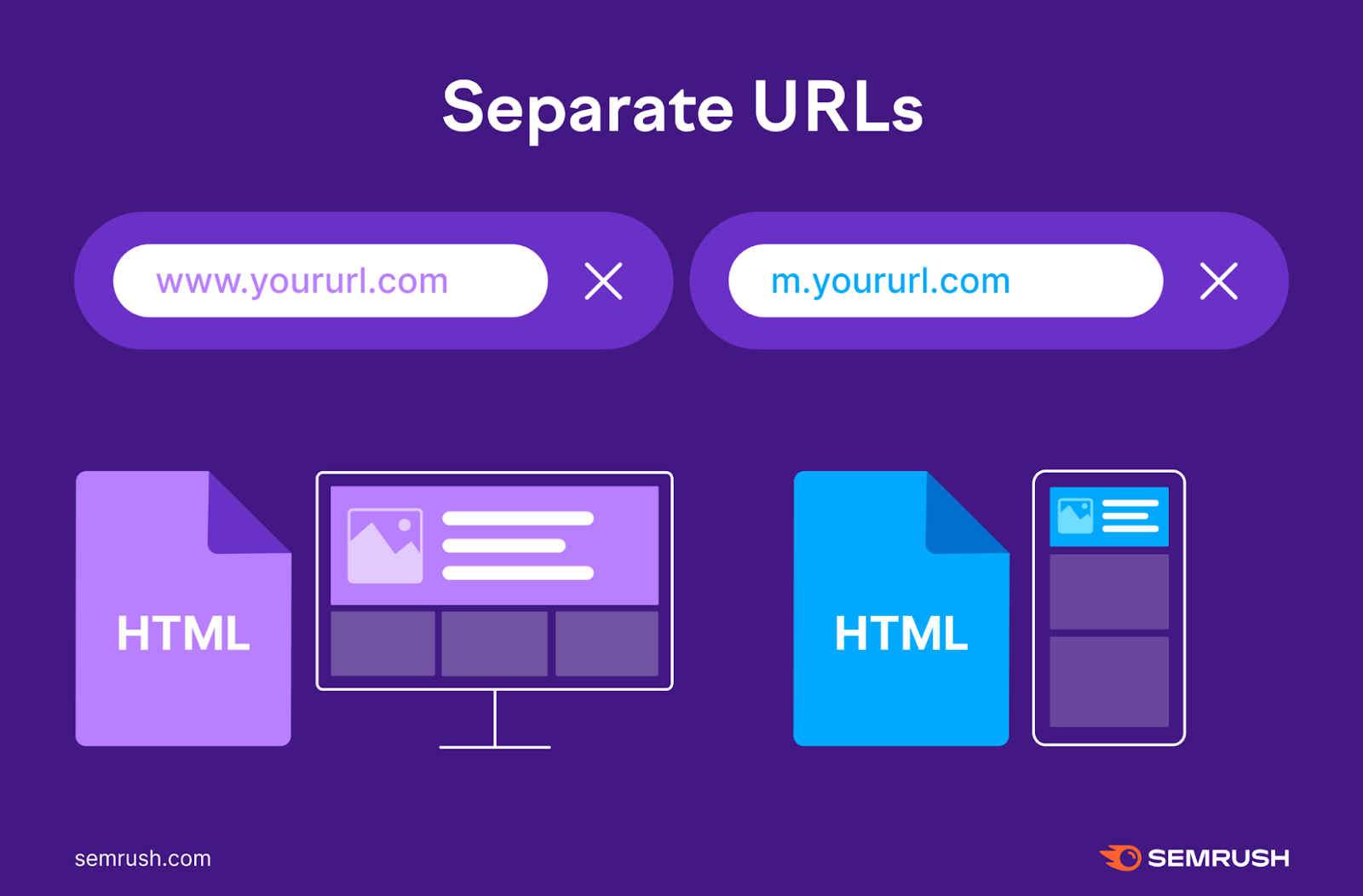 Des URL distinctes peuvent servir pour les ordinateurs de bureau et les appareils mobiles.