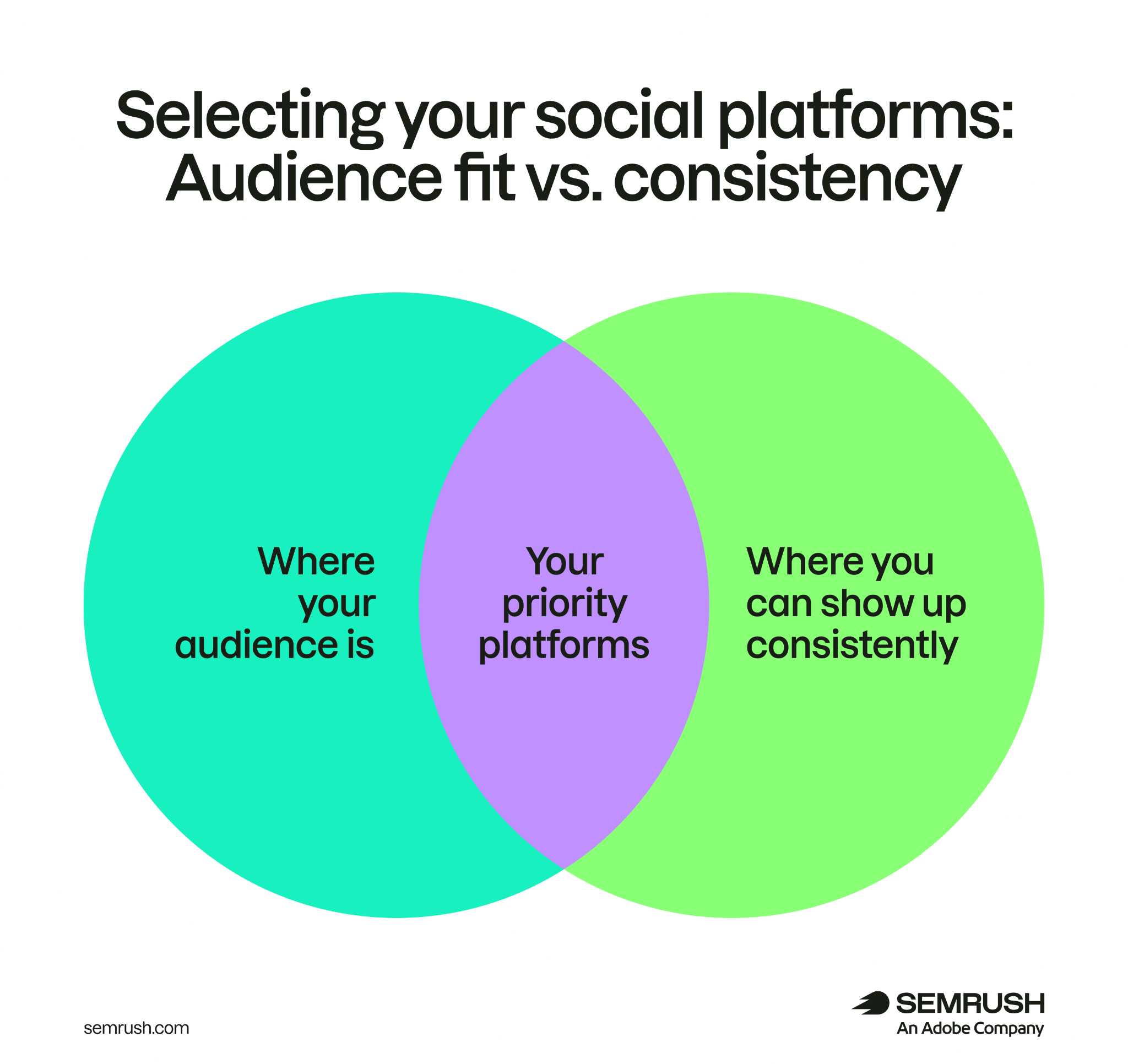 Venn diagram showing two overlapping circles: "where your audience is" and "where you can show up consistently," with the overlap labeled "your priority platforms."